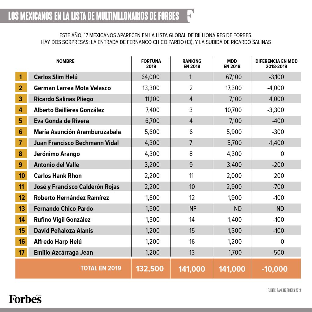 Sube número de mexicanos en lista de Forbes de los más ricos del mundo